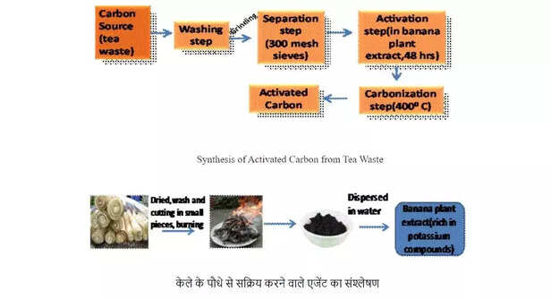 356037-scientists-developed-technique-to-use-tea-and-banana-waste-to-make-non-toxic-activated-carbon-gaon-connection-2