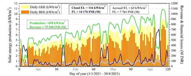 359206-forest-fires-reducing-solar-power-production-aries-dst-noa