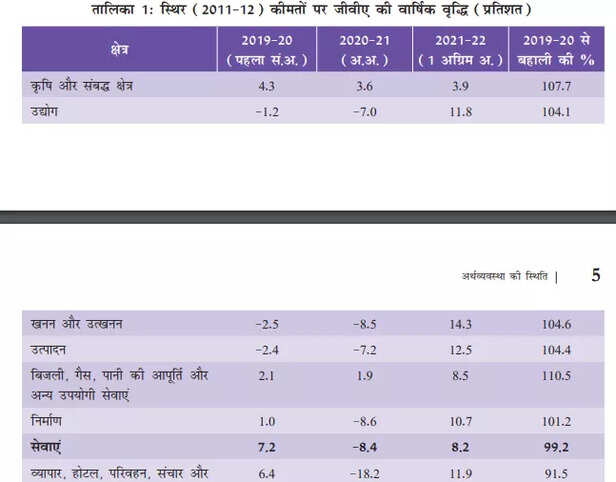 357681-according-to-the-national-income-data-the-growth-of-the-agriculture-sector-is-39-percent