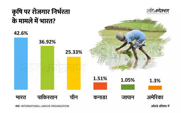 357680-426-percent-people-in-india-depend-on-agriculture-for-employment-worse-than-pakistan-china-scaled