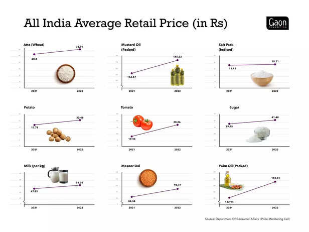 359596-rural-india-consumer-price-index-inflation-wheat-rice-pmgkay-welfare-yojana-hunger-nutrition-9