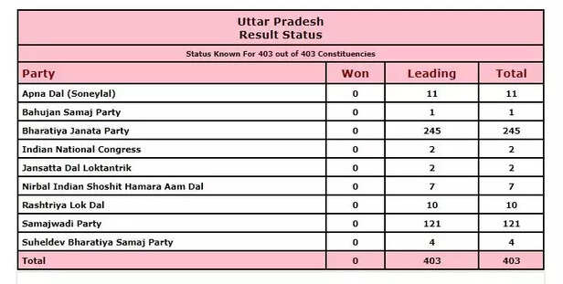 358265-assembly-election-2022-live-results-uttar-pradesh-punjab-uttarakhand-manipur-goa-5