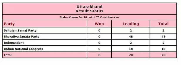 358266-assembly-election-2022-live-results-uttar-pradesh-punjab-uttarakhand-manipur-goa-4