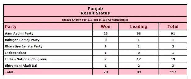 358267-assembly-election-2022-live-results-uttar-pradesh-punjab-uttarakhand-manipur-goa-3