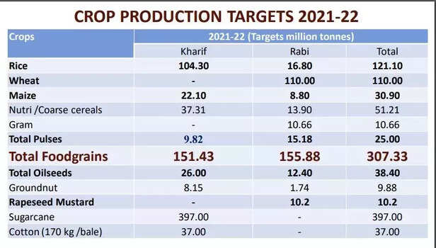 355728-crop-production-targets-2021-22-agri