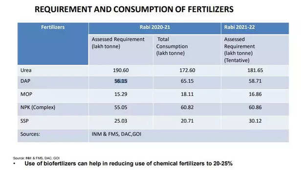 355730-reguirement-and-aviilabilty-of-fertilizers-in-india