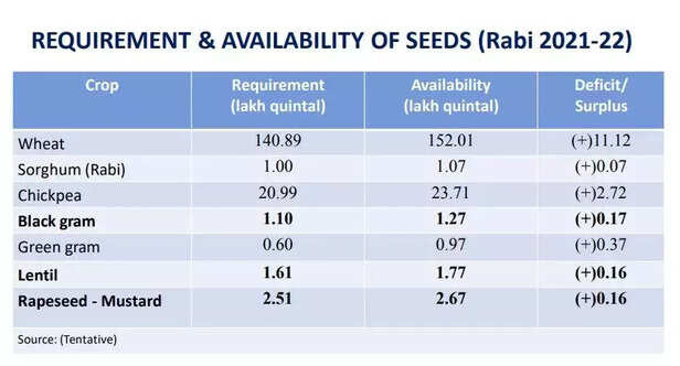 355731-reguirement-and-aviilabilty-of-seed-rabi-2021-22