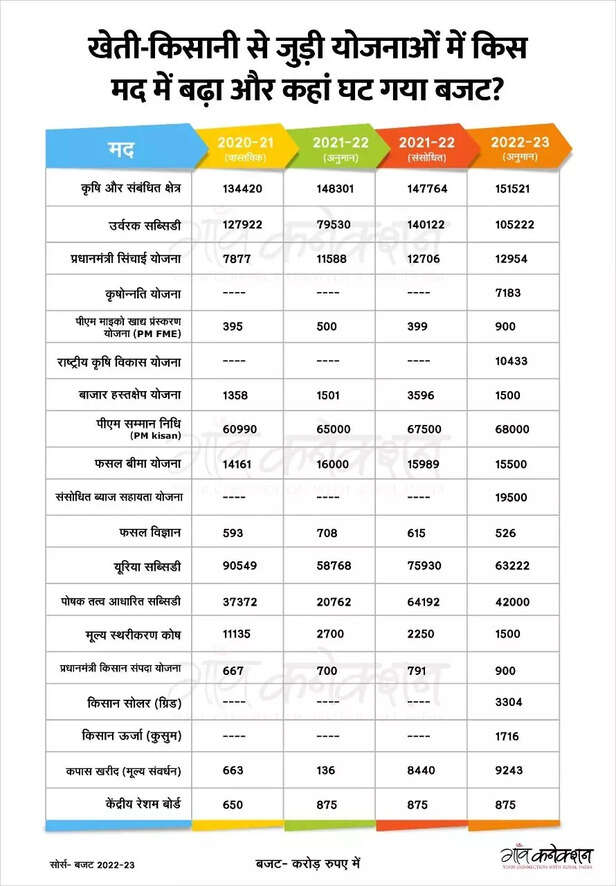 357625-in-which-scheme-did-the-budget-for-agriculture-and-farmers-increase-and-where-did-the-money-decrease