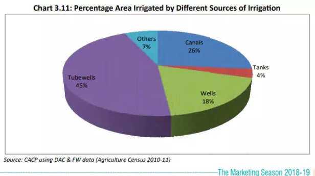 354189-irrigation-source-in-india-percentage-of-tubewells