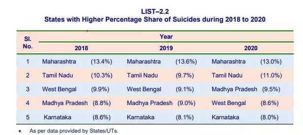 356375-kisan-aatm-harya-madha-pradesh