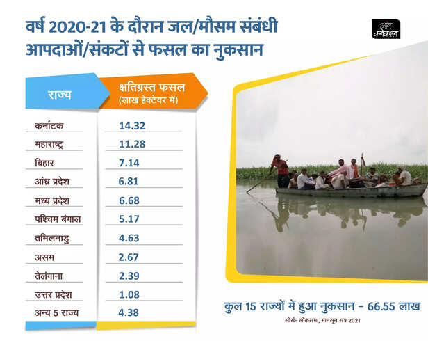 354705-the-biggest-losses-from-water-and-weather-based-disasters-in-2020-21-were-in-karnataka-and-maharashtra-scaled