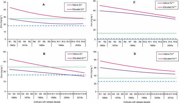 353962-wheat-and-rice-are-losing-nutrients-like-zinc-and-iron-malnutrition-nutrients-climate-change-1-scaled