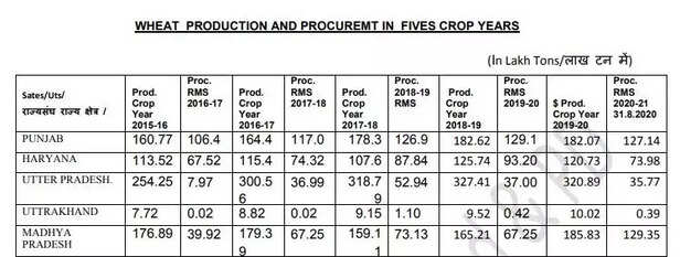 353851-wheat-production-and-procurment-in-4-state
