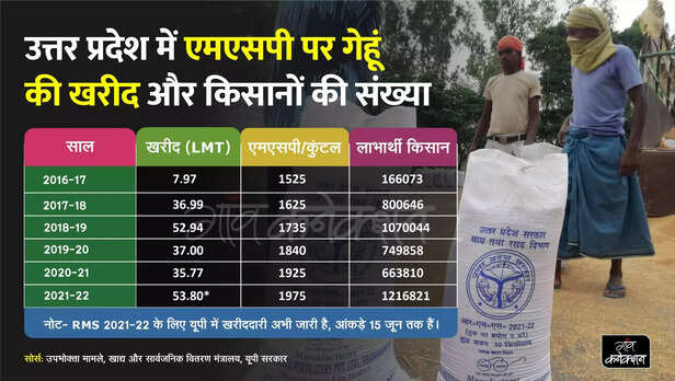 353852-total-production-of-wheat-in-uttar-pradesh-and-wheat-procurement-data-on-msp-2021-21-scaled
