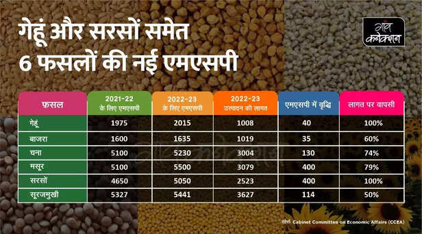 355485-modi-govt-hikes-wheat-msp-by-rs-40-to-rs-2015