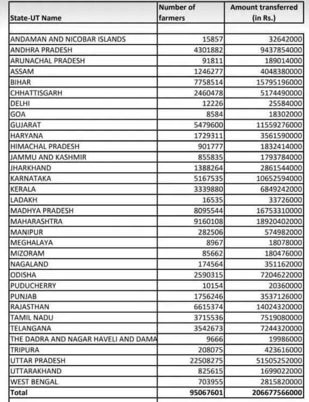 353179-8th-installment-of-pm-kisan-samman-nidhi-released