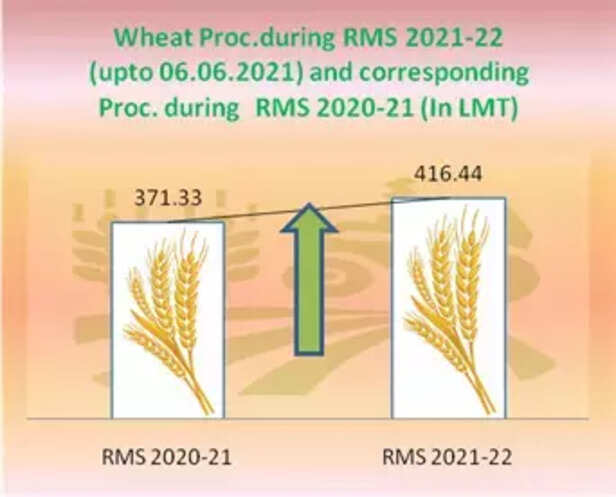 353668-wheat-procumemt