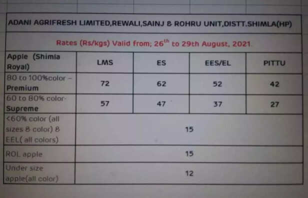 355203-adani-group-announces-apple-rate-for-procurement-himachal-pradesh-2021