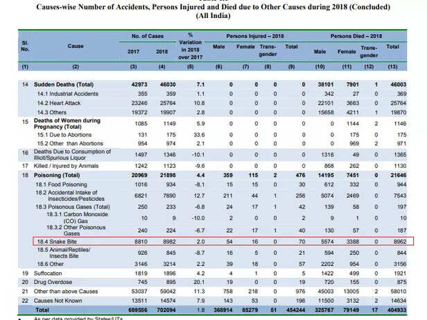 354341-ncrb-snake-bite