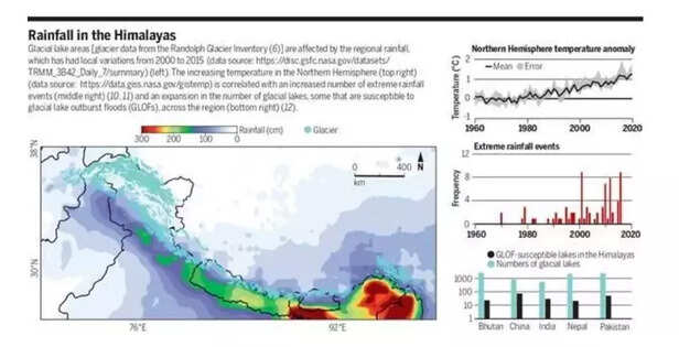 352698-rainfall-in-himalaya