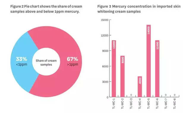 356469-skin-whitening-creams-sold-in-india-found-to-contain-dangerously-high-levels-of-toxic-mercury-3
