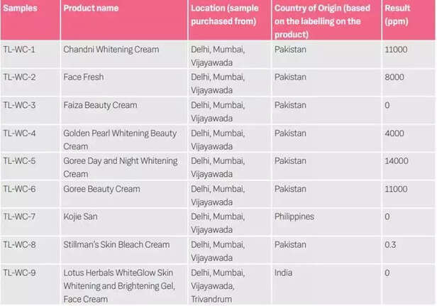 356470-skin-whitening-creams-sold-in-india-found-to-contain-dangerously-high-levels-of-toxic-mercury-2