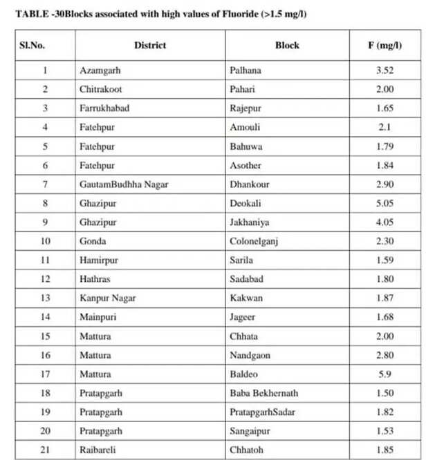 353918-fluoride-affected-villages-in-uttar-pradesh