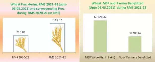 353011-wheat-procurement-in-india-update-till-6-may-2021