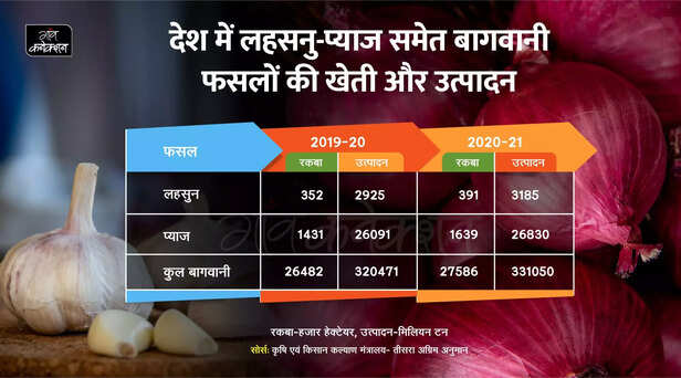 357300-garlic-onion-price-farmers-wholesale-price-ratlam-mandi-farmers-profit-loss-1-scaled