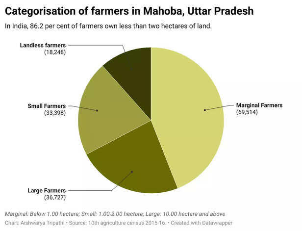 365948-e2qaj-categorisation-of-farmers-in-mahoba-uttar-pradesh