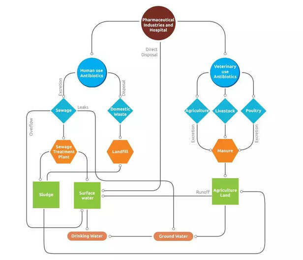 357994-routes-of-antibiotic-residues-into-water