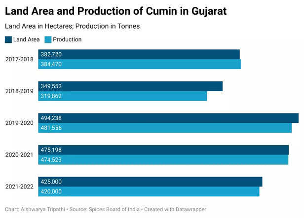 363006-obczx-land-area-and-production-of-cumin-in-gujarat