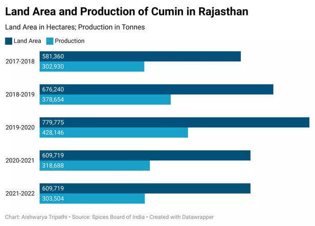 363005-hytsz-land-area-and-production-of-cumin-in-rajasthan