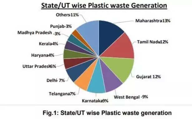 362546-statewise-waste-production