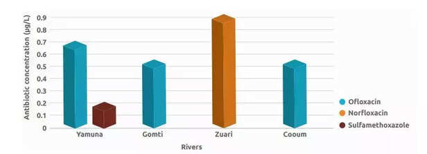 357993-antibiotic-residues-in-selected-indian-rivers