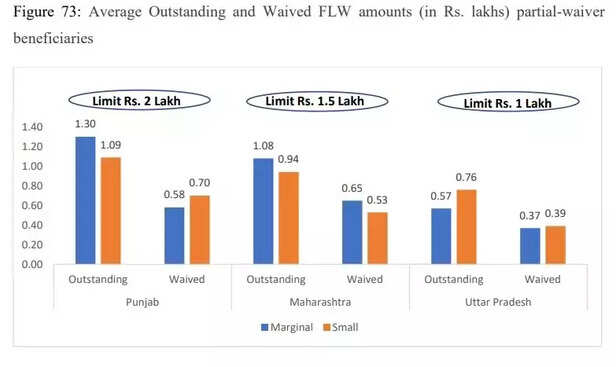359142-average-outstanding-and-waived-flw-amounts-in-rs-lakhs-partial-waiver
