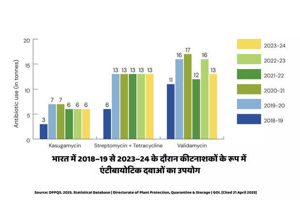 भारत में 2018–19 से 2023–24 के दौरान कीटनाशकों के रूप में एंटीबायोटिक दवाओं का उपयोग