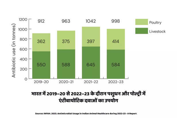 भारत में 2019–20 से 2022–23 के दौरान पशुधन और पोल्ट्री में एंटीबायोटिक दवाओं का उपयोग