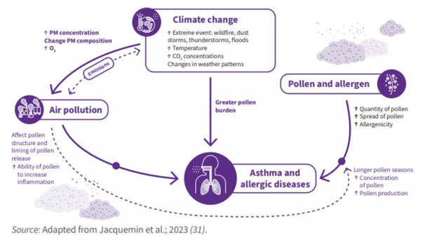 बढ़ता तापमान, बदलते मौसम चक्र और वातावरण में कार्बन डाइऑक्साइड की बढ़ती मात्रा पौधों के व्यवहार को बदल रही है।