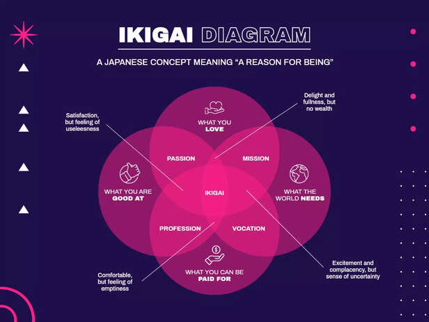 Ikigai Diagram