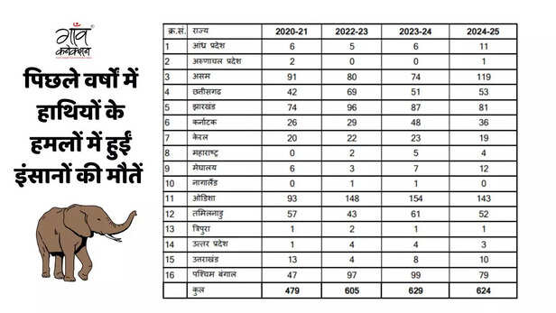 पिछले वर्षों में हाथियों के हमलों में हुईं इंसानों की मौतें