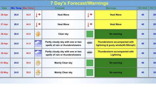 कानपुर मंडल में अधिकतम तापमान 44 डिग्री सेल्सियस