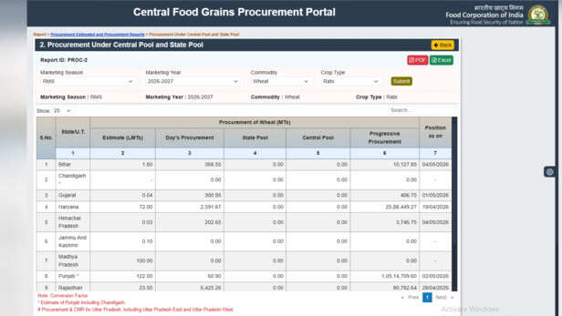 Central Food Grains Procurement Portal की रिपोर्ट
