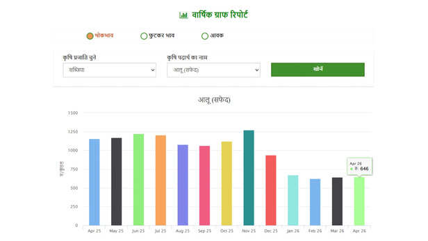 कृषि विपणन एवं कृषि व्यापार निदेशालय,UP का डाटा