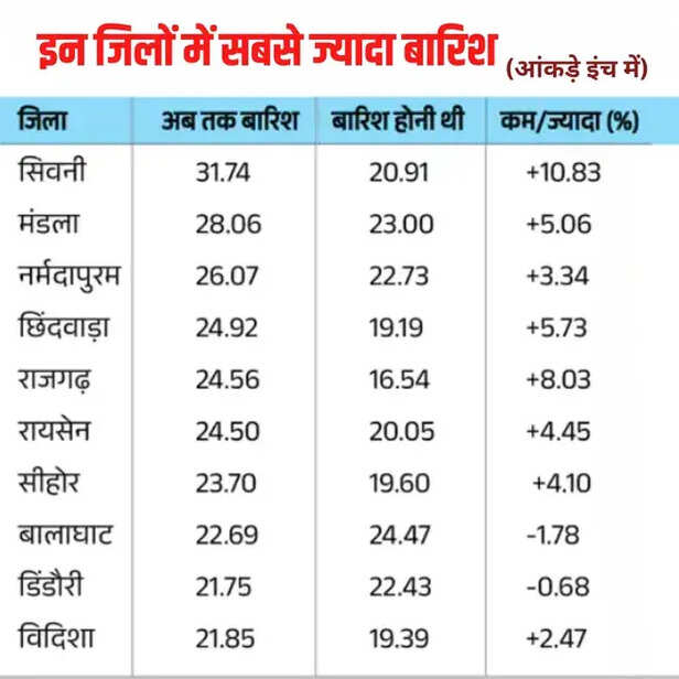 मप्र के इन जिलों में सबसे ज्यादा बारिश 