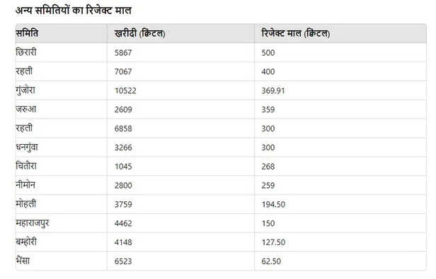 रिजेक्ट मूंग वाली 10 समितियां