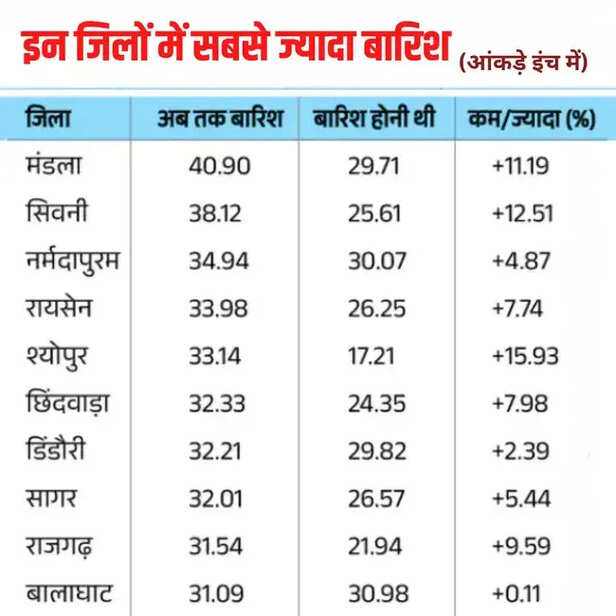 एमपी के जिलों में बारिश का आंकड़ा 