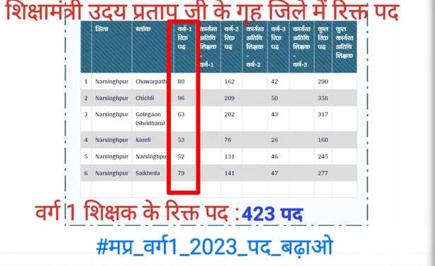 Posts of teachers vacant in the home district of ministers 2 
