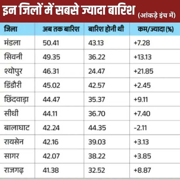 एमपी के इन जिलों में बारिश 
