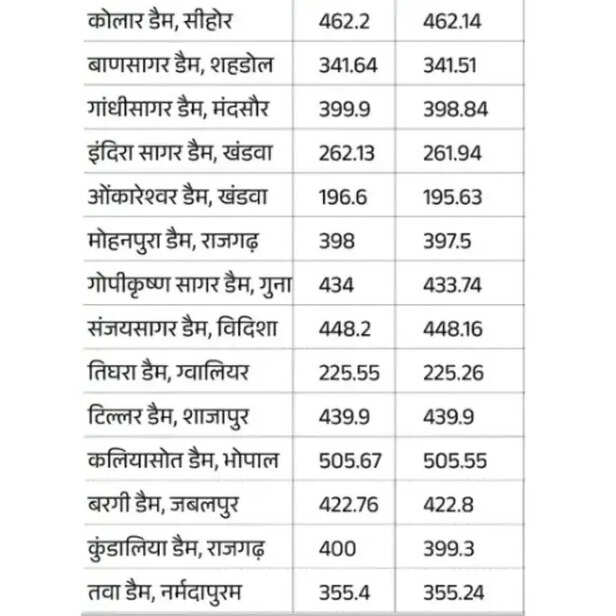 MP dams water level